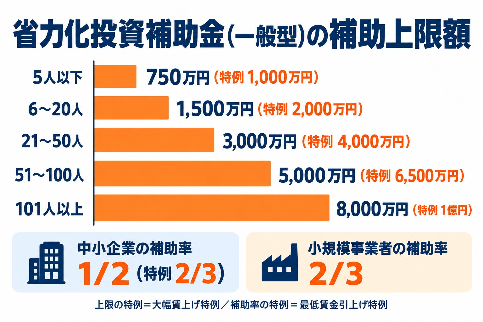 省力化投資補助金(一般型)の従業員数別の補助上限額