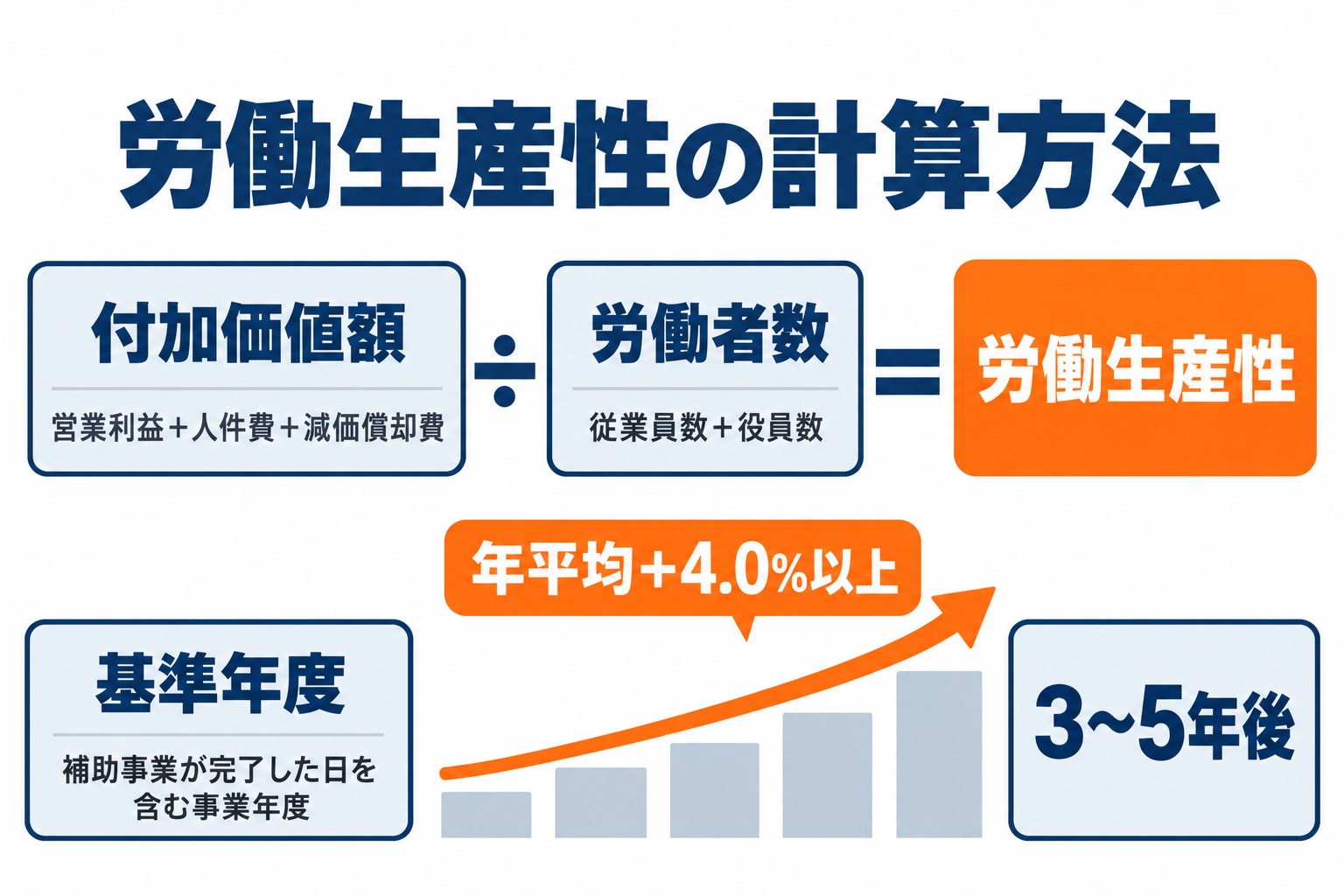 省力化投資補助金(一般型)の労働生産性の計算方法