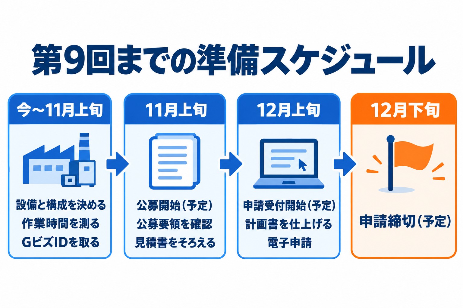 省力化投資補助金(一般型)第9回までの準備スケジュール